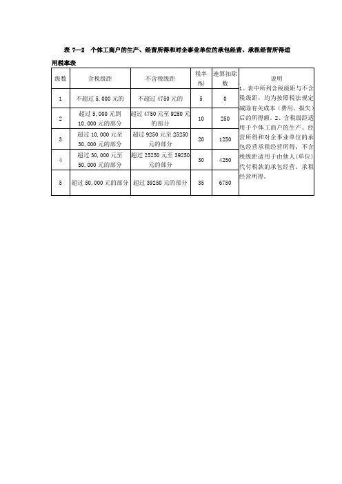 个体工商户的生产、经营所得和对企事业单位的承包经营、承租经营所得适用税率表