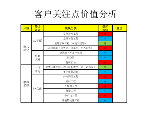 房地产客户关注点价值分析