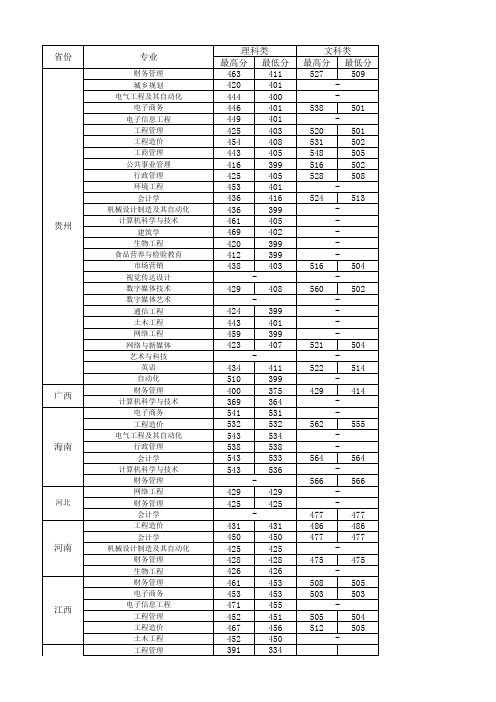 贵州大学明德学院2018年招生省内外录取分数