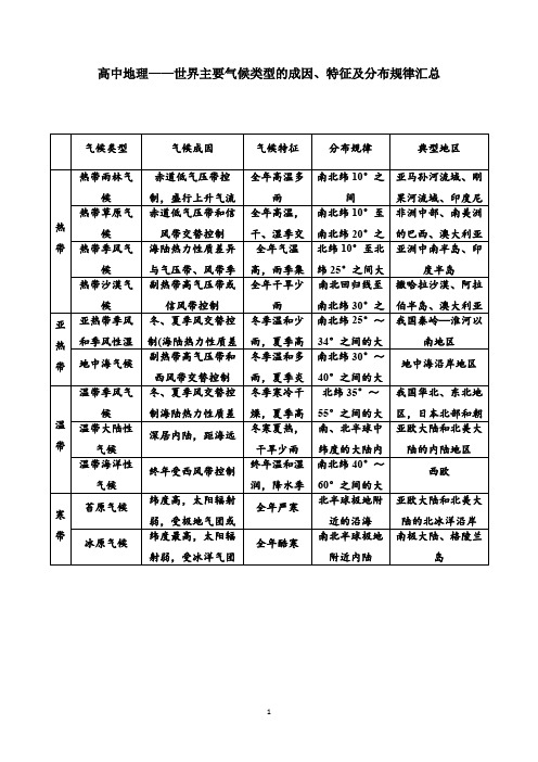 高中地理——世界主要气候类型的成因、特征及分布规律汇总