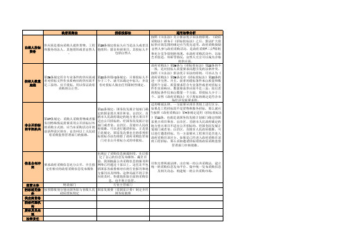 招投标法和政府采购法的差异点解读