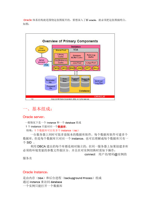 Oracle数据库体系结构详解资料