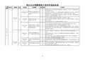 项目支出预算绩效立项评价指标体系