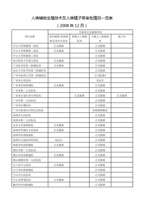 人类辅助生殖技术及人类精子库审批情况一览表