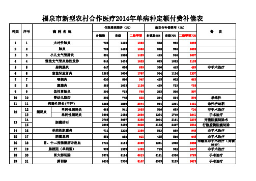 2014调整单病种定额报销金额