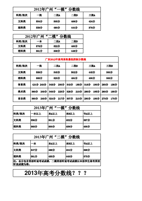 2012年和2013年一模二模高考分数线汇总