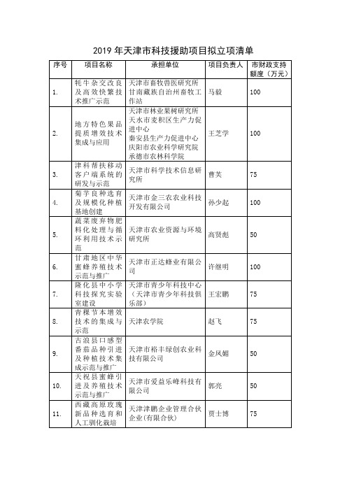 2019年天津市科技援助项目拟立项清单