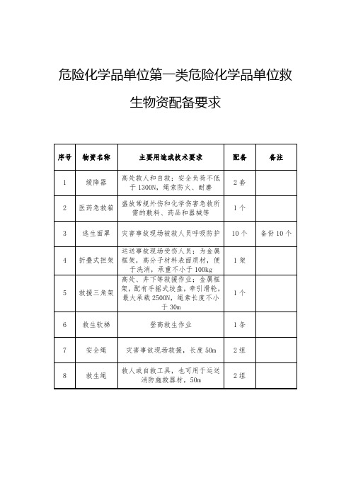 危险化学品单位第一类危险化学品单位救生物资配备要求