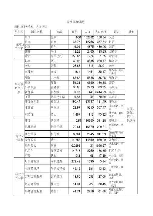 亚洲48个国家概况(表格)