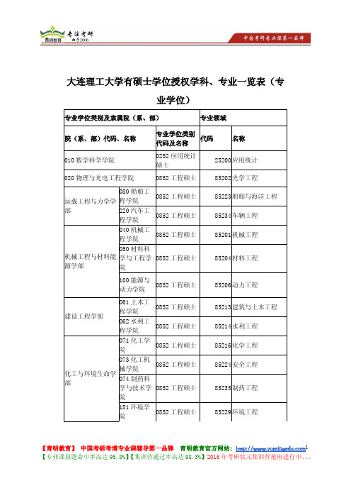 大连理工大学有硕士学位授权学科、专业一览表(专业学位)