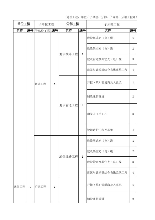 通信工程：单位、子单位、分部、子分部、分项工程划分表