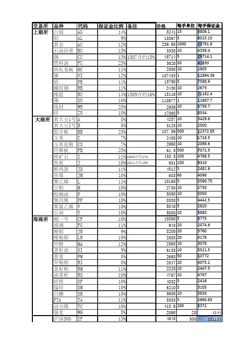 期货各种交易品种代码简写及保证金(最新)