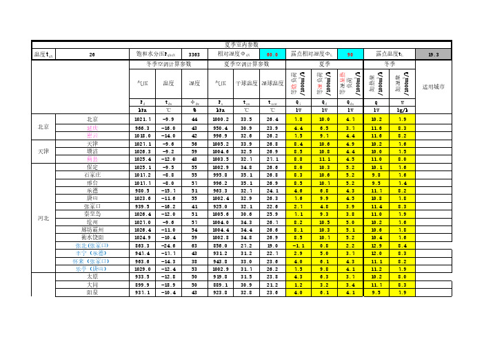全国各个城市夏季空气处理设计计算值参考(室内设计参数26℃,60%)