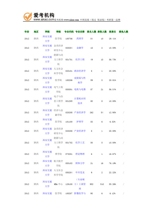 2012年先交通大学报录比