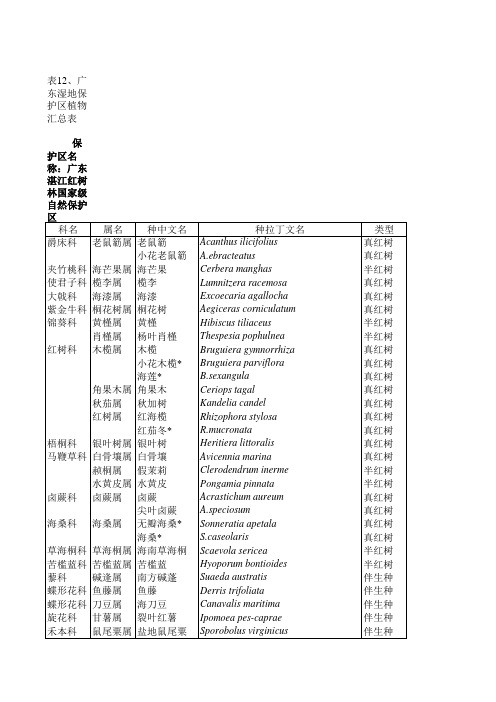 湿地保护区植物名录