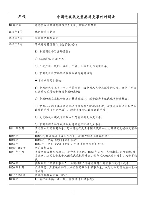 中国近代史大事年表时间轴