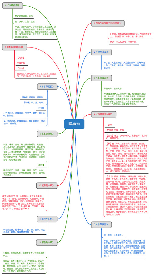 降真香_思维导图_中药学_药材来源详解