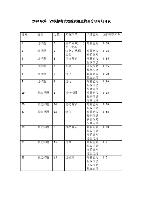 2020一模生物双向细目表