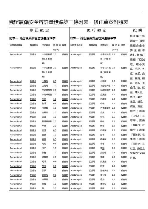 残留农药安全容许量标准规定第三条附表一修正草案对照表