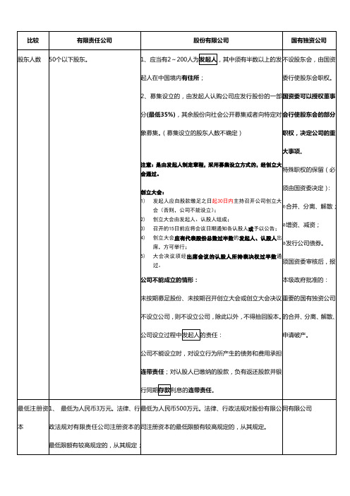 公司法(表格比较形式)