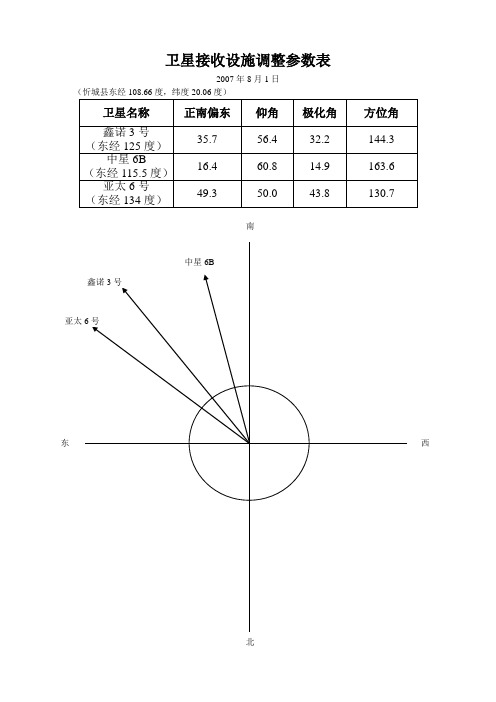 卫星接收设施调整参数表