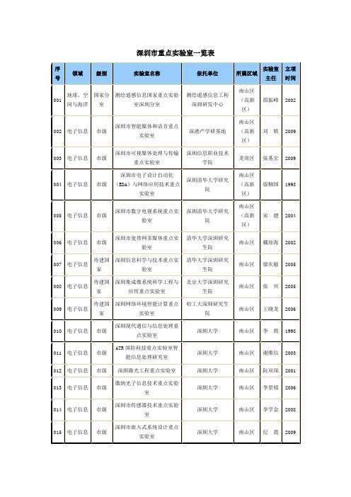 深圳市重点实验室一览表