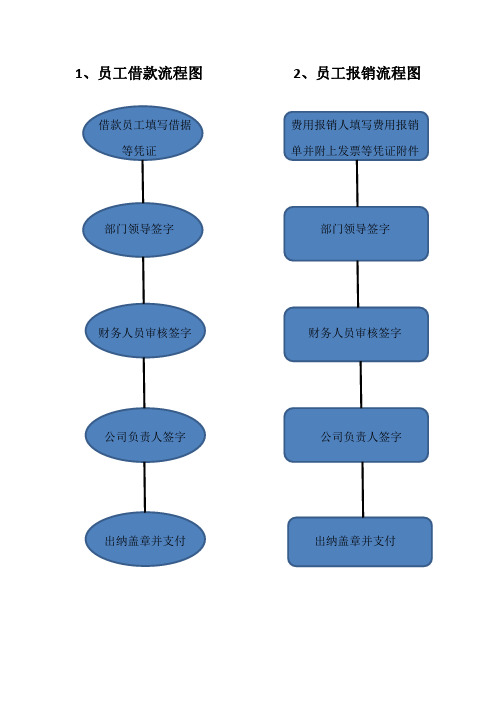员工借款及费用报销流程图内容完整Word文档