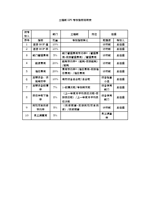 工程部KPI考核指标说明表