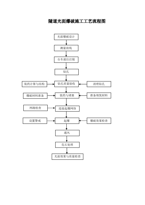 隧道光面爆破施工工艺流程图