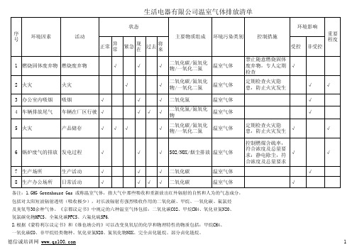 GHG温室气体排放识别清单