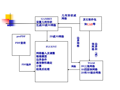 2-3 fluent-操作要点讲稿