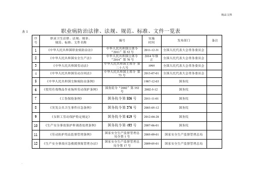 职业病防治法律、法规、规范、标准、文件一览表