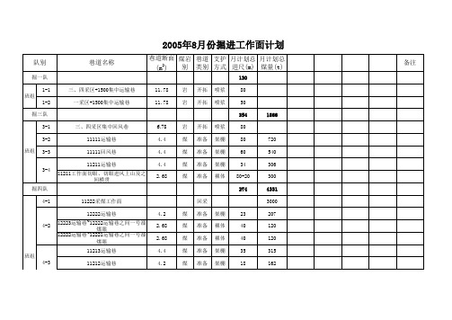 2005年月份掘进工作面计划1