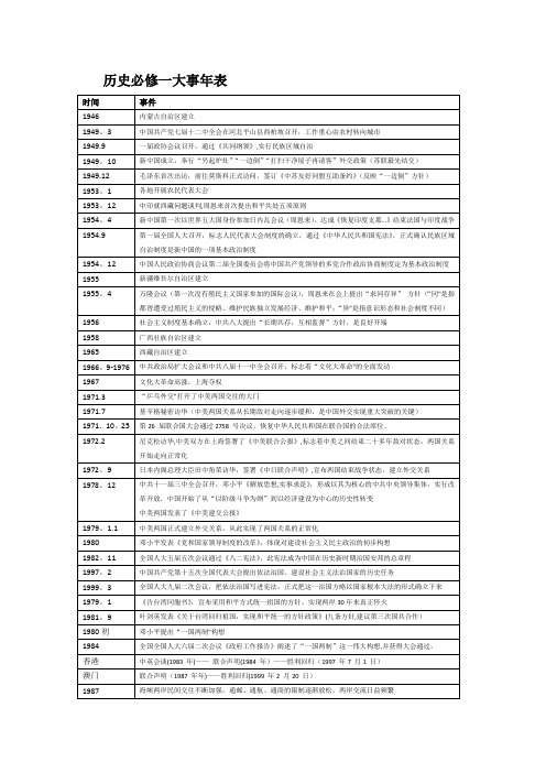 历史必修一大事年表