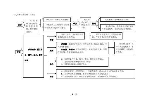 (一)涉密载体管理工作流程