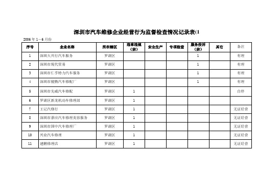 深圳市汽车维修企业经营行为监督检查情况记录表(1