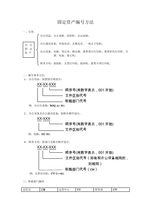 办公室固定资产编号方法