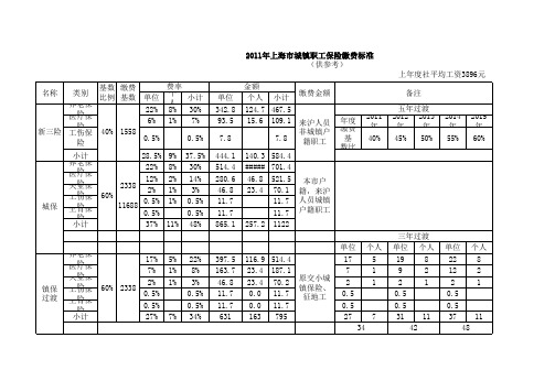 2011年上海市城镇职工保险缴纳标准