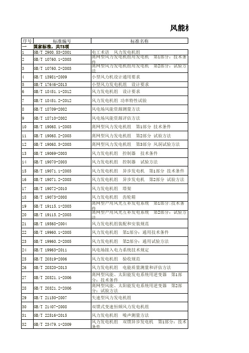 现行风力发电标准目录表