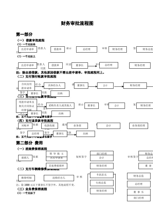 财务审批流程图