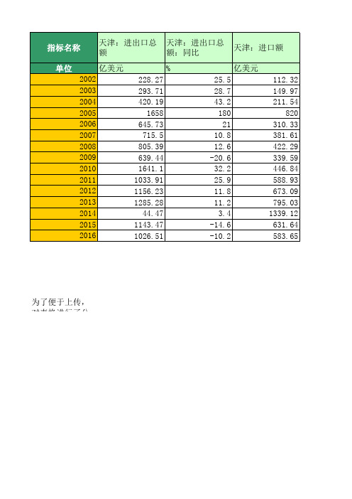 地区宏观数据：天津：对外贸易(1999年至2016年)