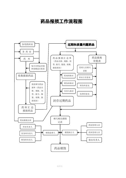 药品报损流程(麻醉药品、精神药品)