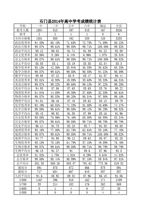 2014年学考成绩统计