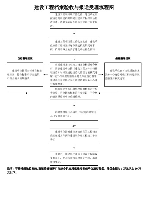 建设工程档案验收与报送受理流程图