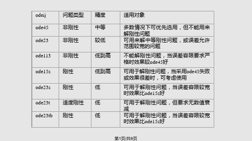 matlab常微分方程的数值解