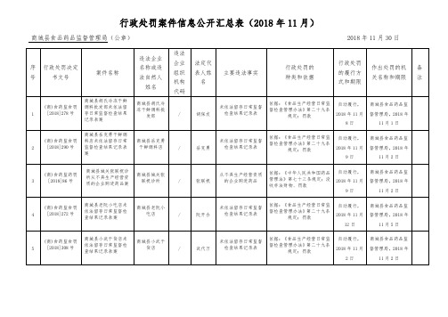 行政处罚案件信息公开汇总表(2018年11月)