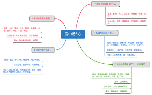 宽中汤5方_思维导图_方剂学_中药同名方来源