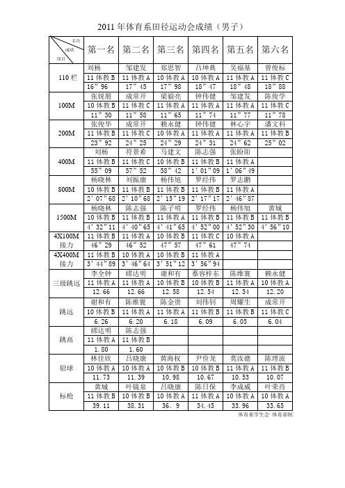 11年体育系运动会成绩表