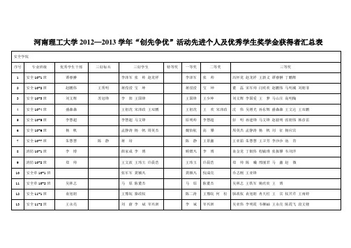 河南理工大学2012—2013学年学生“创先争优”活动先进个人和优秀学生奖学金获得者汇总表