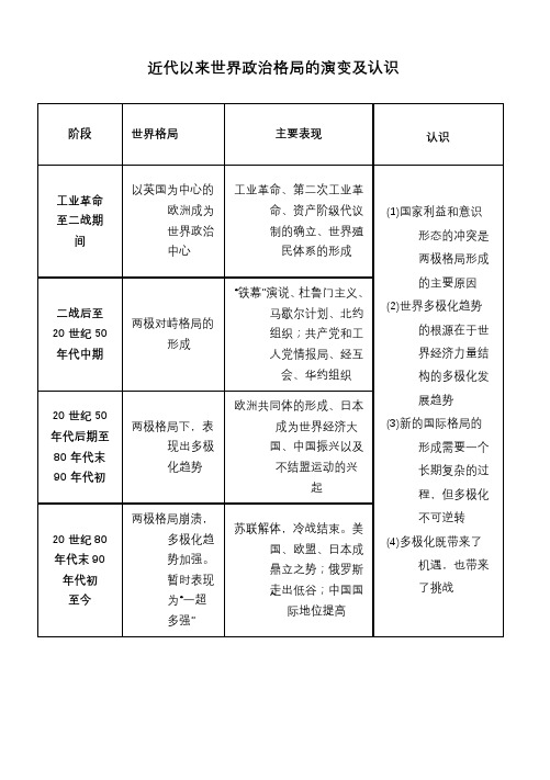 近代以来世界政治格局的演变及认识